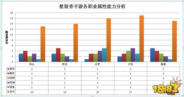 楚留香职业