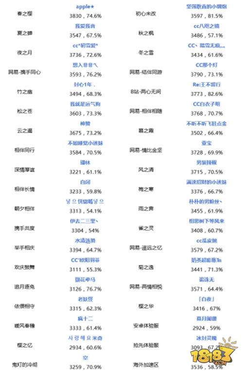 阴阳师斗技一周战报 小鹿男强势领跑高分斗技