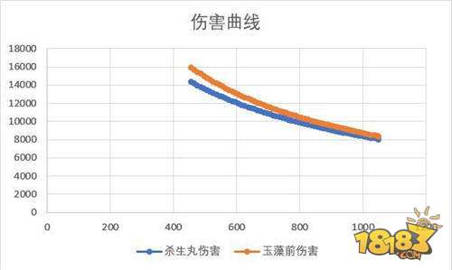 玉藻前竟不如他 阴阳师杀生丸满技能伤害爆表