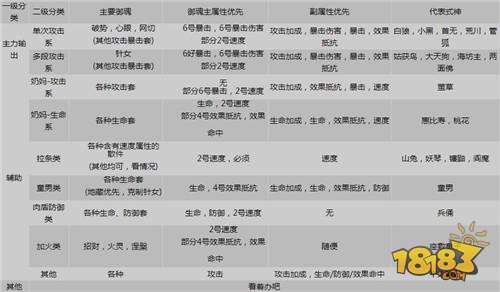 少走弯路一步到位 大佬教你御魂怎么筛选